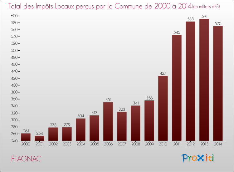 Evolution des Impôts Locaux pour la commune de ÉTAGNAC de 2000 à 2014 Evolution des Impôts Locaux pour ÉTAGNAC de 2000 à 2014
