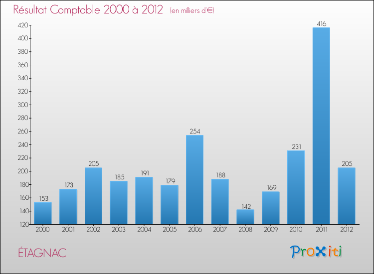 Evolution du résultat comptable pour la commune de ÉTAGNAC de 2000 à 2012 Evolution du résultat comptable pour ÉTAGNAC de 2000 à 2012