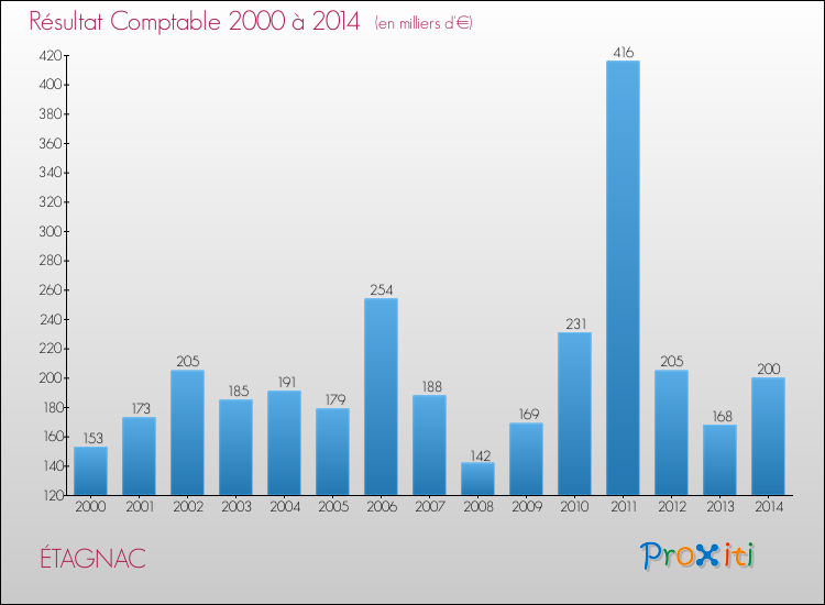 Evolution du résultat comptable pour la commune de ÉTAGNAC de 2000 à 2014 Evolution du résultat comptable pour ÉTAGNAC de 2000 à 2014