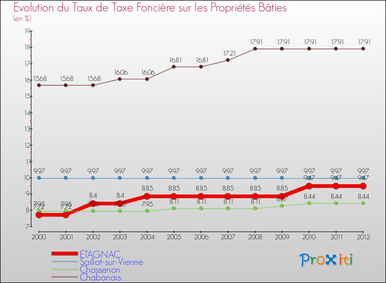 Evolution du taux de la taxe foncière sur le bati pour ÉTAGNAC et les communes proches de 2000 à 2012 Comparaison des taux de taxe foncière sur le bati pour ÉTAGNAC et les communes voisines de 2000 à 2012