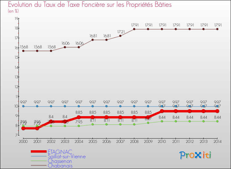 Evolution du taux de la taxe foncière sur le bati pour ÉTAGNAC et les communes proches de 2000 à 2014 Comparaison des taux de taxe foncière sur le bati pour ÉTAGNAC et les communes voisines de 2000 à 2014