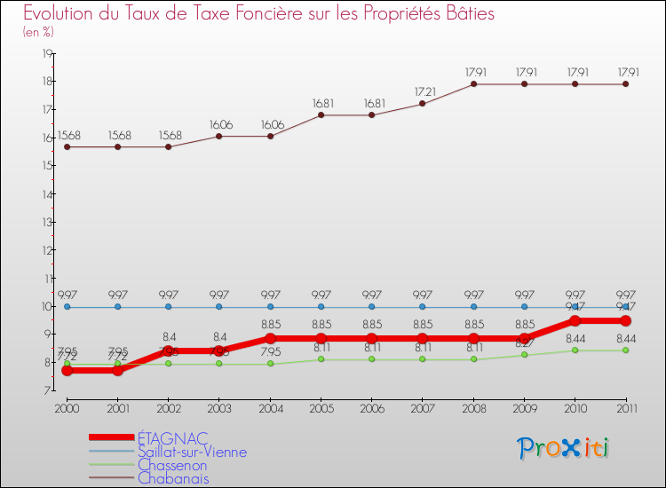 Evolution du taux de la taxe foncière sur le bati pour ÉTAGNAC et les communes proches Comparaison des taux de taxe foncière sur le bati pour ÉTAGNAC et les communes voisines