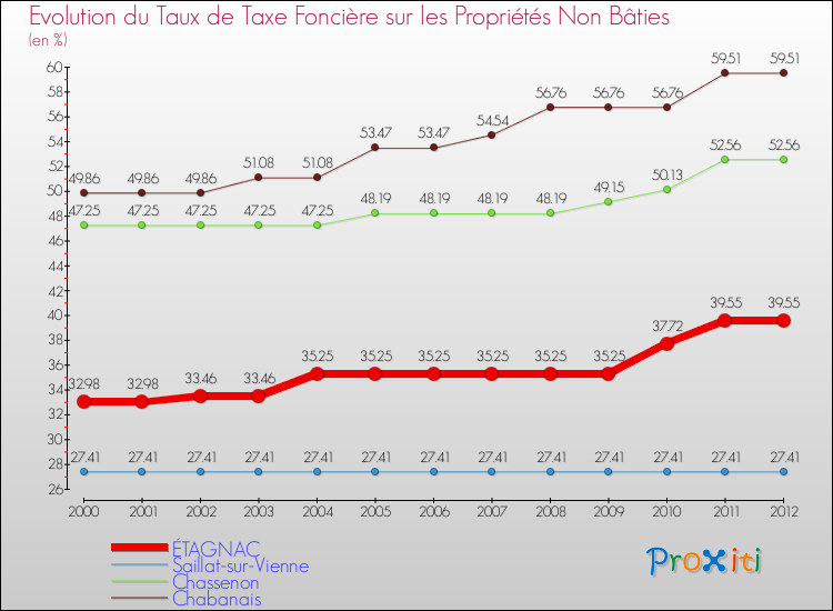 Evolution du taux de la taxe foncière sur les immeubles et terrains non batis pour ÉTAGNAC et les communes proches de 2000 à 2012 Comparaison des taux de la taxe foncière sur les immeubles et terrains non batis pour ÉTAGNAC et les communes voisines de 2000 à 2012