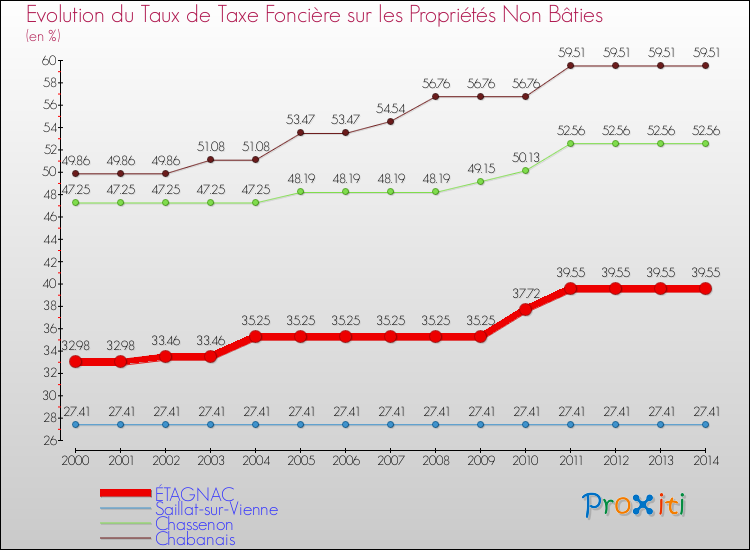 Evolution du taux de la taxe foncière sur les immeubles et terrains non batis pour ÉTAGNAC et les communes proches de 2000 à 2014 Comparaison des taux de la taxe foncière sur les immeubles et terrains non batis pour ÉTAGNAC et les communes voisines de 2000 à 2014
