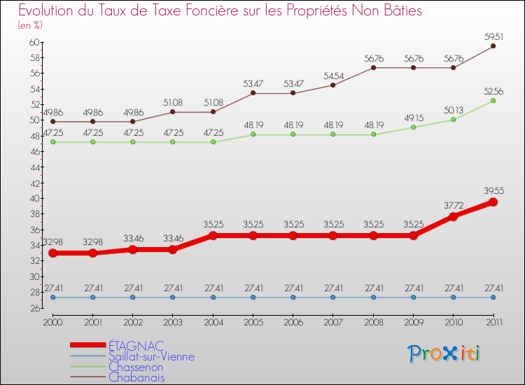 Evolution du taux de la taxe foncière sur les immeubles et terrains non batis pour ÉTAGNAC et les communes proches Comparaison des taux de la taxe foncière sur les immeubles et terrains non batis pour ÉTAGNAC et les communes voisines