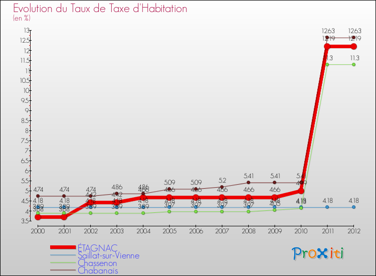 Evolution du taux de la taxe d'habitation pour ÉTAGNAC et les communes proches Comparaison des taux de la taxe d'habitation pour ÉTAGNAC et les communes voisines