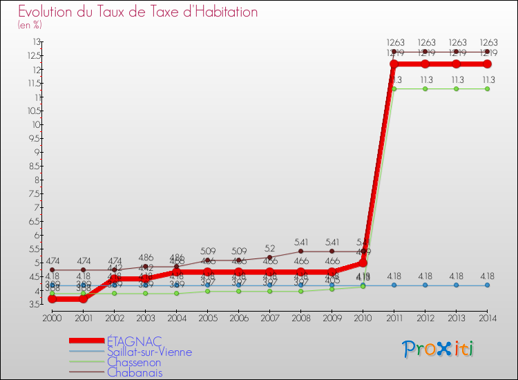 Evolution du taux de la taxe d'habitation pour ÉTAGNAC et les communes proches de 2000 à 2014 Comparaison des taux de la taxe d'habitation pour ÉTAGNAC et les communes voisines de 2000 à 2014