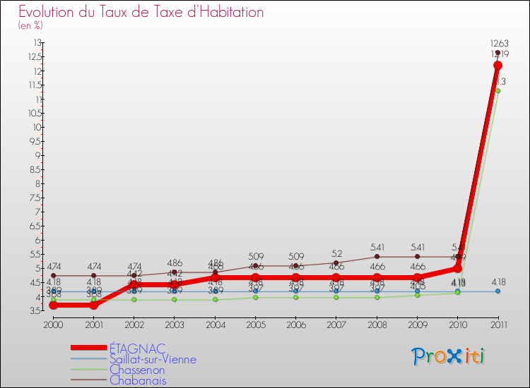 Evolution du taux de la taxe d'habitation pour ÉTAGNAC et les communes proches Comparaison des taux de la taxe d'habitation pour ÉTAGNAC et les communes voisines
