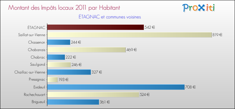 Montant des impôts locaux par Habitant pour ÉTAGNAC et les communes proches Comparaison des impôts locaux par habitant pour ÉTAGNAC et les communes voisines