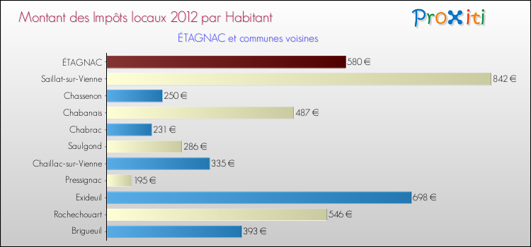 Montant des impôts locaux par Habitant pour ÉTAGNAC et les communes proches Comparaison des impôts locaux par habitant pour ÉTAGNAC et les communes voisines
