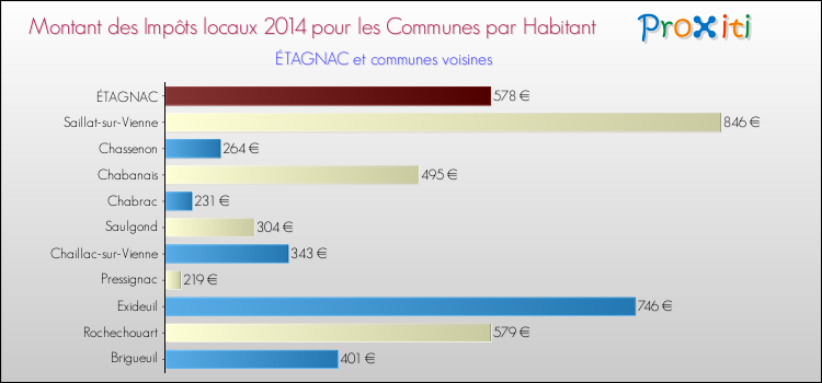 Montant des impôts locaux par Habitant pour ÉTAGNAC et les communes proches en 2014 Comparaison des impôts locaux par habitant pour ÉTAGNAC et les communes voisines en 2014