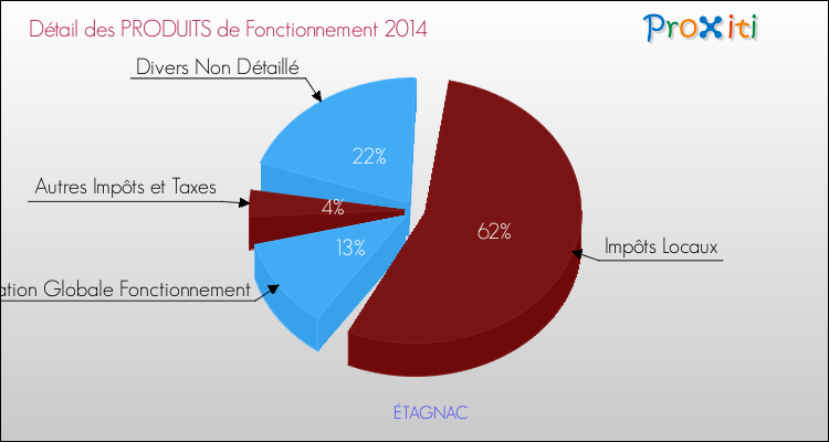 Décomposition du Budget de Fonctionnement 2014 de la commune de ÉTAGNAC Budget de Fonctionnement 2014 pour la commune de ÉTAGNAC