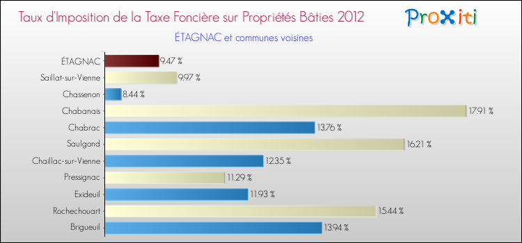 Taux d'imposition de la taxe foncière sur le bati 2012 pour ÉTAGNAC et les communes proches Comparaison des taux d'imposition de la taxe foncière sur le bati 2012 pour ÉTAGNAC et les communes voisines
