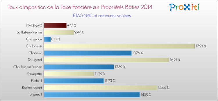Taux d'imposition de la taxe foncière sur le bati 2014 pour ÉTAGNAC et les communes proches Comparaison des taux d'imposition de la taxe foncière sur le bati 2014 pour ÉTAGNAC et les communes voisines