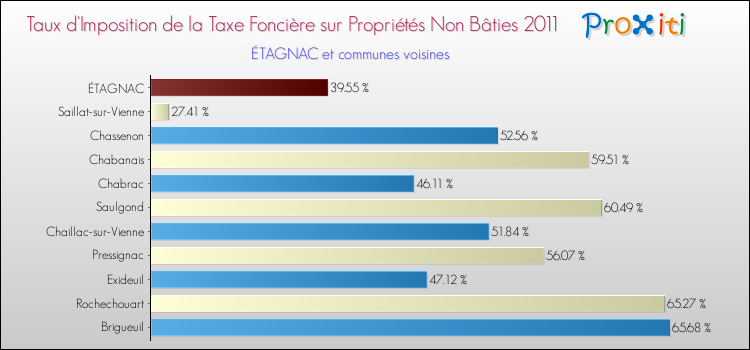 Taux d'imposition de la taxe foncière sur les immeubles et terrains non batis 2011 pour ÉTAGNAC et les communes proches Comparaison des taux d'imposition de la taxe foncière sur les immeubles et terrains non batis 2011 pour ÉTAGNAC et les communes voisines