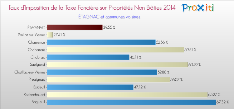 Taux d'imposition de la taxe foncière sur les immeubles et terrains non batis 2014 pour ÉTAGNAC et les communes proches Comparaison des taux d'imposition de la taxe foncière sur les immeubles et terrains non batis 2014 pour ÉTAGNAC et les communes voisines