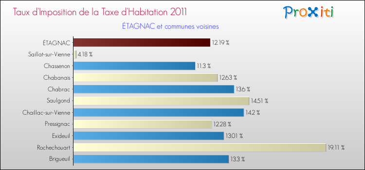 Taux d'imposition de la taxe d'habitation 2011 pour ÉTAGNAC et les communes proches Comparaison des taux d'imposition de la taxe d'habitation 2011 pour ÉTAGNAC et les communes voisines