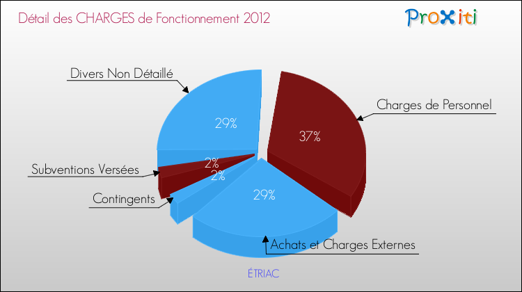 Décomposition des Charges de Fonctionnement 2012 de la commune de ÉTRIAC Charges de Fonctionnement 2012 pour la commune de ÉTRIAC