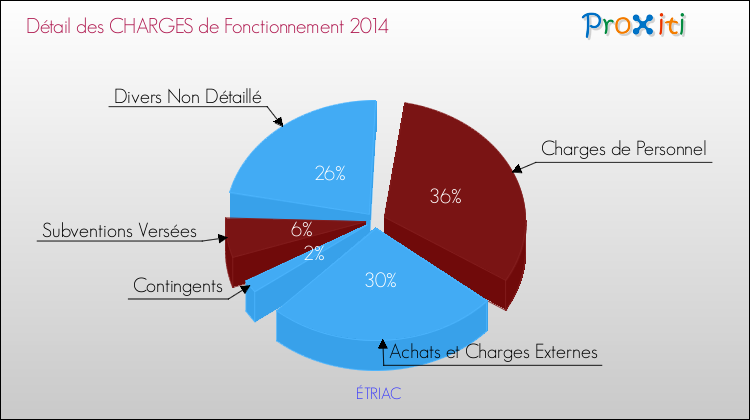 Décomposition des Charges de Fonctionnement 2014 de la commune de ÉTRIAC Charges de Fonctionnement 2014 pour la commune de ÉTRIAC