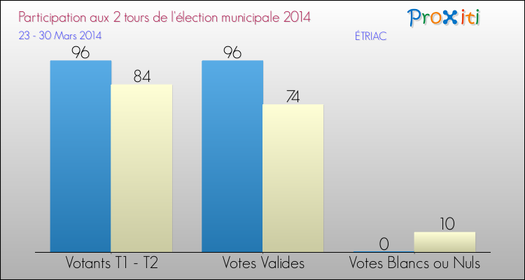 Participation comparée des 2 tours des Elections Municipales 2014 de la commune de ÉTRIAC Elections Municipales 2014 - Participation comparée des 2 tours pour la commune de ÉTRIAC