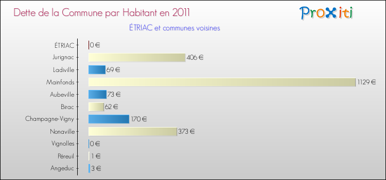 Dette par habitant de la commune en 2011 pour ÉTRIAC et les communes proches Comparaison de la dette par habitant de la commune en 2011 pour ÉTRIAC et les communes voisines