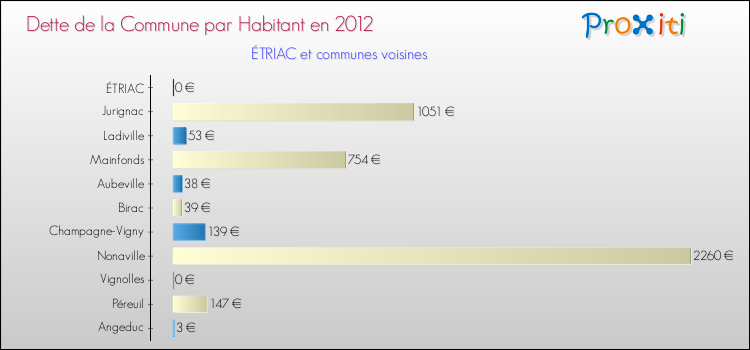Dette par habitant de la commune en 2012 pour ÉTRIAC et les communes proches Comparaison de la dette par habitant de la commune en 2012 pour ÉTRIAC et les communes voisines