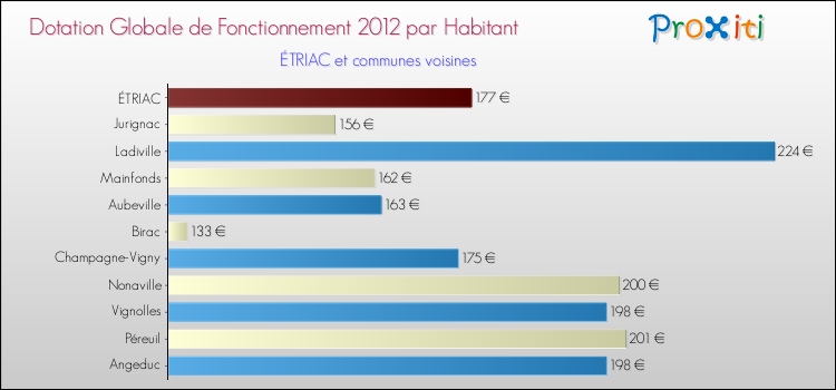 Montant des dotations globales de fonctionnement DGF par Habitant pour ÉTRIAC et les communes proches Comparaison des des dotations globales de fonctionnement DGF par habitant pour ÉTRIAC et les communes voisines