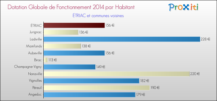 Montant des dotations globales de fonctionnement DGF par Habitant pour ÉTRIAC et les communes proches en 2014. Comparaison des des dotations globales de fonctionnement DGF par habitant pour ÉTRIAC et les communes voisines en 2014.
