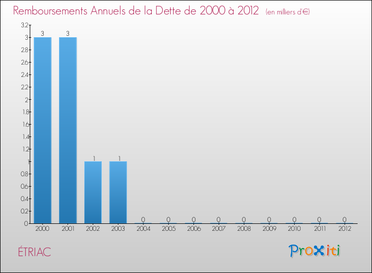 Evolution de l'annuité de la dette pour la commune de ÉTRIAC de 2000 à 2012 Annuités de la dette pour ÉTRIAC de 2000 à 2012