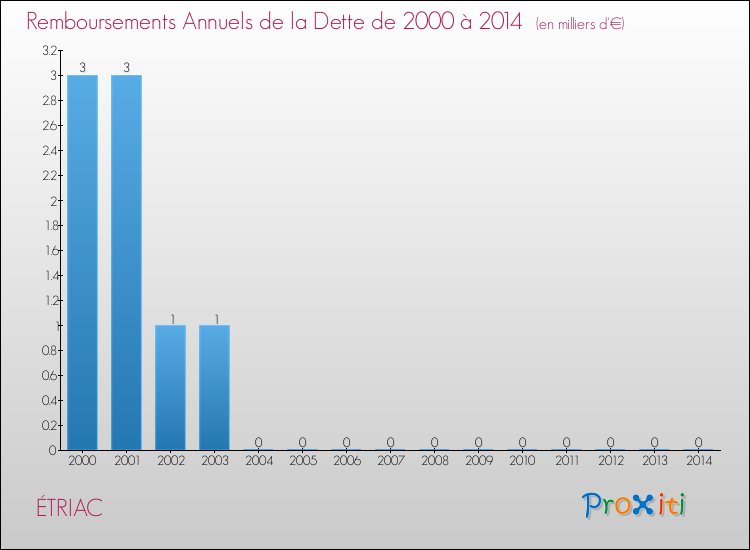 Evolution de l'annuité de la dette pour la commune de ÉTRIAC de 2000 à 2014 Annuités de la dette pour ÉTRIAC de 2000 à 2014