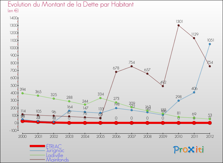 Evolution de la dette par habitant pour la commune de ÉTRIAC et les communes proches de 2000 à 2012 Comparaison de la dette par habitant pour ÉTRIAC et les communes voisines de 2000 à 2012