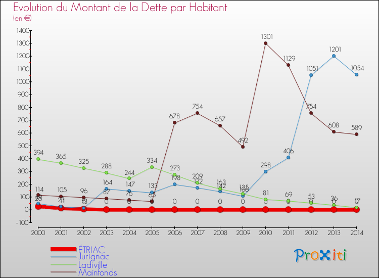 Evolution de la dette par habitant pour la commune de ÉTRIAC et les communes proches de 2000 à 2014 Comparaison de la dette par habitant pour ÉTRIAC et les communes voisines de 2000 à 2014