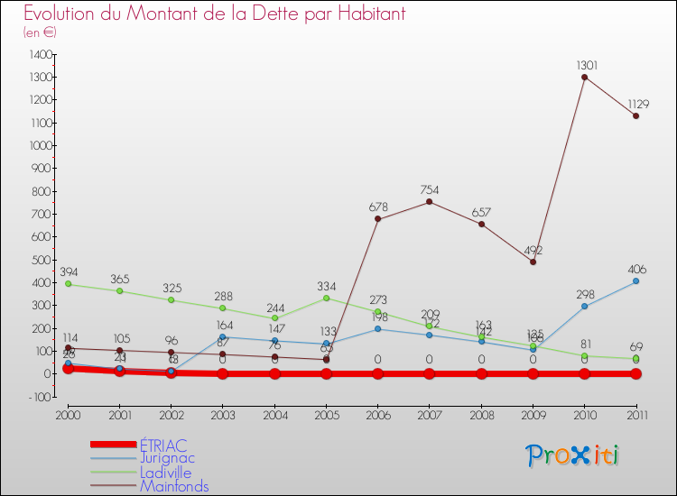 Evolution de la dette par habitant pour la commune de ÉTRIAC et les communes proches Comparaison de la dette par habitant pour ÉTRIAC et les communes voisines