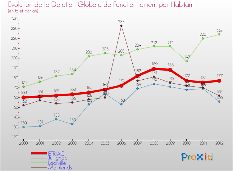 Evolution et montant de la dotation globale de fonctionnement par Habitant pour ÉTRIAC et les communes proches Comparaison des dotations globales de fonctionnement par habitant pour ÉTRIAC et les communes voisines