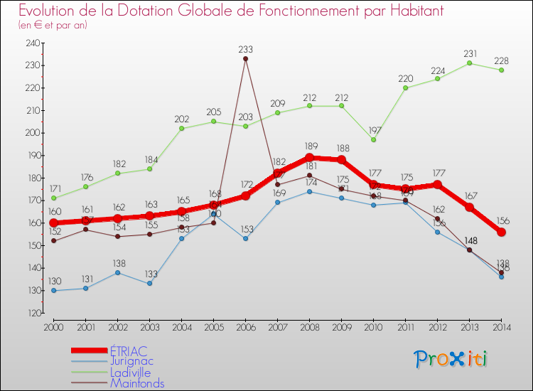 Evolution et montant de la dotation globale de fonctionnement par Habitant pour ÉTRIAC et les communes proches de 2000 à 2014. Comparaison des dotations globales de fonctionnement par habitant pour ÉTRIAC et les communes voisines de 2000 à 2014.