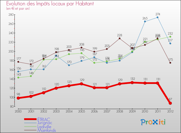 Evolution et montant des impôts locaux par Habitant pour ÉTRIAC et les communes proches Comparaison des impôts locaux par habitant pour ÉTRIAC et les communes voisines