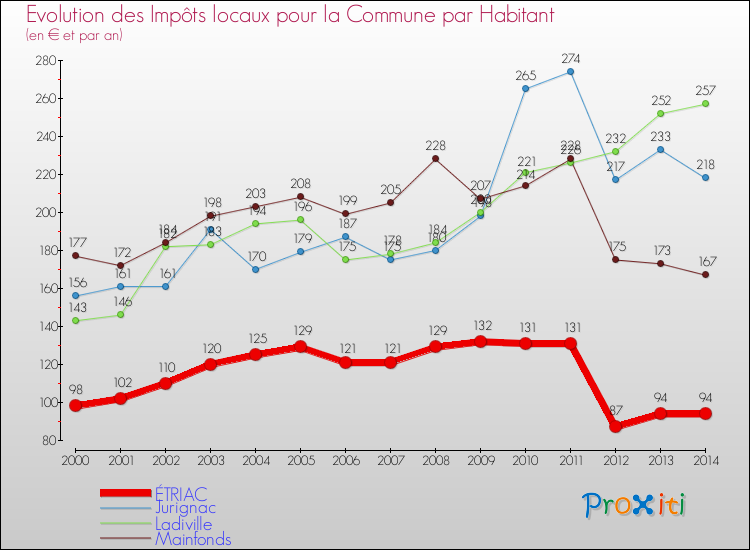 Evolution et montant des impôts locaux par Habitant pour ÉTRIAC et les communes proches de 2000 à 2014 Comparaison des impôts locaux par habitant pour ÉTRIAC et les communes voisines de 2000 à 2014
