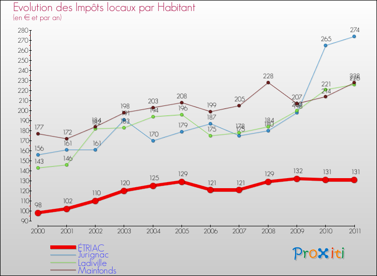 Evolution et montant des impôts locaux par Habitant pour ÉTRIAC et les communes proches Comparaison des impôts locaux par habitant pour ÉTRIAC et les communes voisines