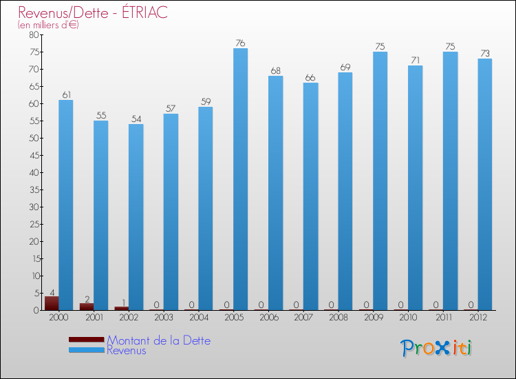 Evolution comparée de la dette et des revenus pour la commune de ÉTRIAC de 2000 à 2012 Comparaison de la dette et des revenus pour ÉTRIAC de 2000 à 2012