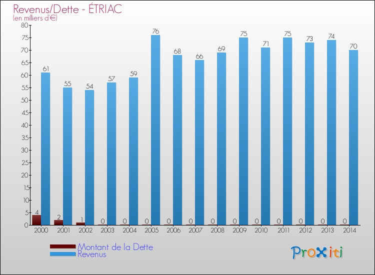Evolution comparée de la dette et des revenus pour la commune de ÉTRIAC de 2000 à 2014 Comparaison de la dette et des revenus pour ÉTRIAC de 2000 à 2014