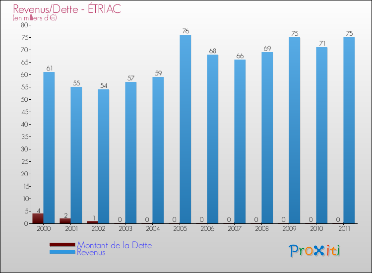 Evolution comparée de la dette et des revenus pour la commune de ÉTRIAC de 2000 à 2011 Comparaison de la dette et des revenus pour ÉTRIAC de 2000 à 2011