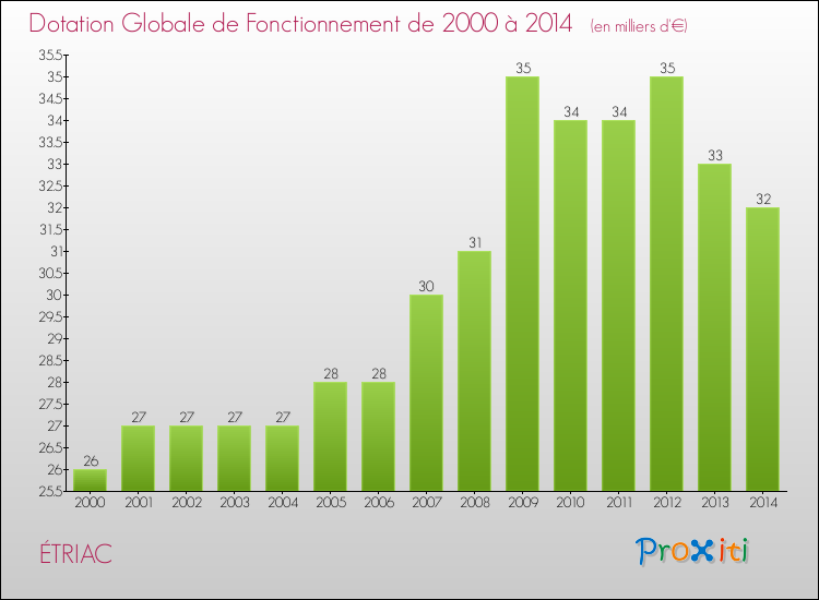 Evolution du montant de la Dotation Globale de Fonctionnement pour la commune de ÉTRIAC de 2000 à 2014 Evolution du montant de la Dotation Globale de Fonctionnement pour ÉTRIAC de 2000 à 2014