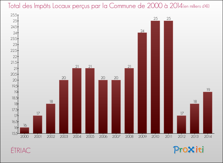 Evolution des Impôts Locaux pour la commune de ÉTRIAC de 2000 à 2014 Evolution des Impôts Locaux pour ÉTRIAC de 2000 à 2014