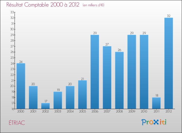 Evolution du résultat comptable pour la commune de ÉTRIAC de 2000 à 2012 Evolution du résultat comptable pour ÉTRIAC de 2000 à 2012