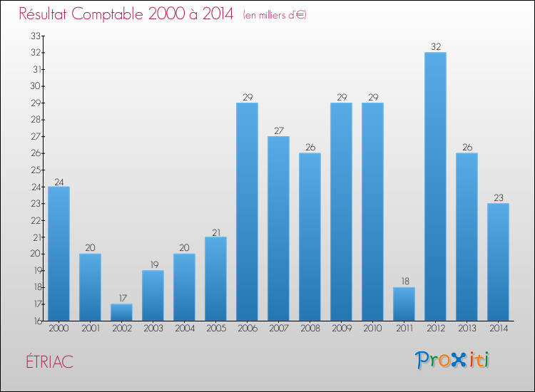 Evolution du résultat comptable pour la commune de ÉTRIAC de 2000 à 2014 Evolution du résultat comptable pour ÉTRIAC de 2000 à 2014