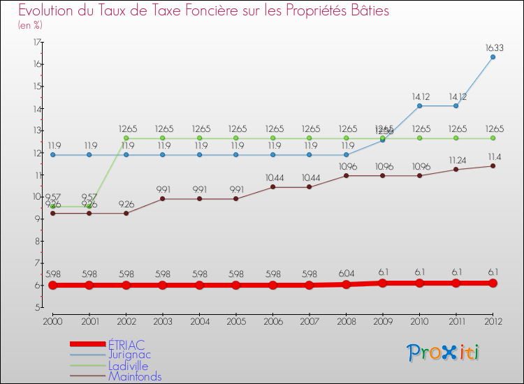 Evolution du taux de la taxe foncière sur le bati pour ÉTRIAC et les communes proches de 2000 à 2012 Comparaison des taux de taxe foncière sur le bati pour ÉTRIAC et les communes voisines de 2000 à 2012