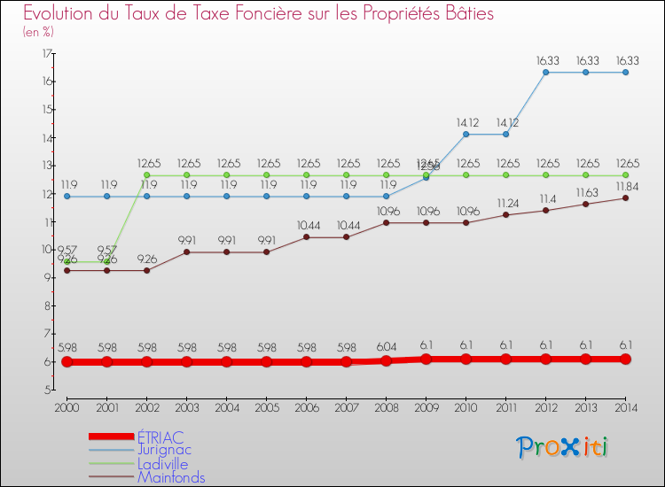 Evolution du taux de la taxe foncière sur le bati pour ÉTRIAC et les communes proches de 2000 à 2014 Comparaison des taux de taxe foncière sur le bati pour ÉTRIAC et les communes voisines de 2000 à 2014