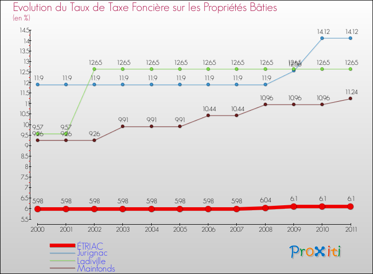 Evolution du taux de la taxe foncière sur le bati pour ÉTRIAC et les communes proches Comparaison des taux de taxe foncière sur le bati pour ÉTRIAC et les communes voisines