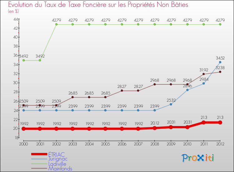 Evolution du taux de la taxe foncière sur les immeubles et terrains non batis pour ÉTRIAC et les communes proches de 2000 à 2012 Comparaison des taux de la taxe foncière sur les immeubles et terrains non batis pour ÉTRIAC et les communes voisines de 2000 à 2012