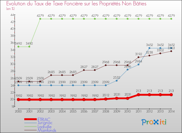 Evolution du taux de la taxe foncière sur les immeubles et terrains non batis pour ÉTRIAC et les communes proches de 2000 à 2014 Comparaison des taux de la taxe foncière sur les immeubles et terrains non batis pour ÉTRIAC et les communes voisines de 2000 à 2014